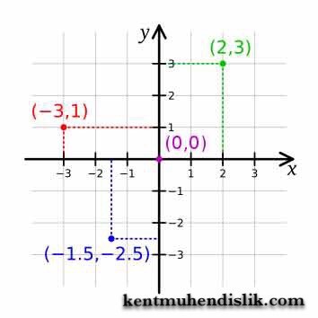 Coğrafi koordinat sistemi nedir ?